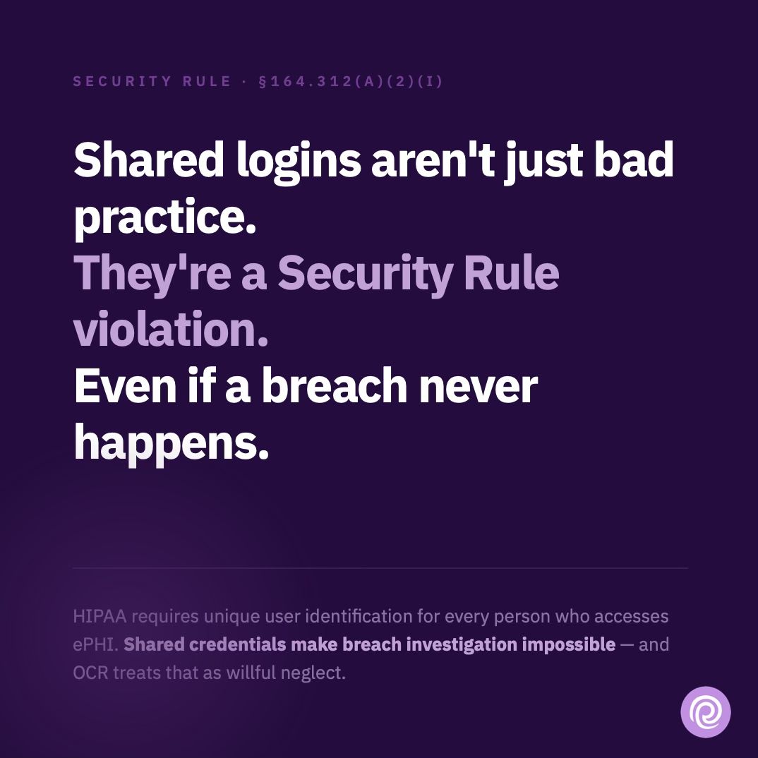 Shared logins violate Security Rule §164.312(a)(2)(i) — even without a breach