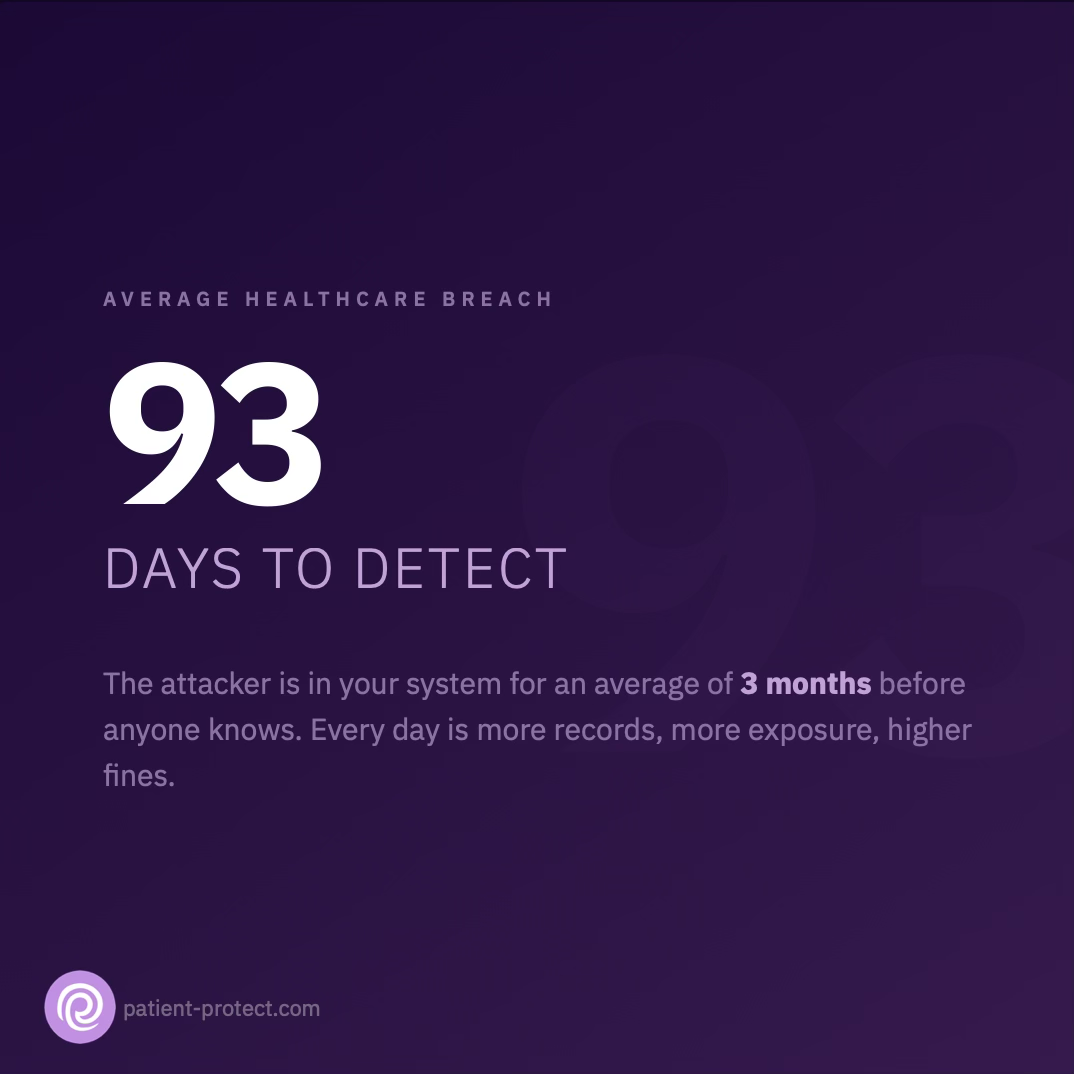 93 days: average healthcare breach detection time